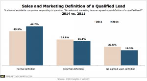 definition of a qualified lead sales and marketing chart