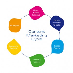 B2B content marketing cycle