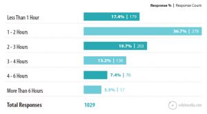 Graph of blogging times – 6 Phases of an Effective B2B Content Marketing Strategy