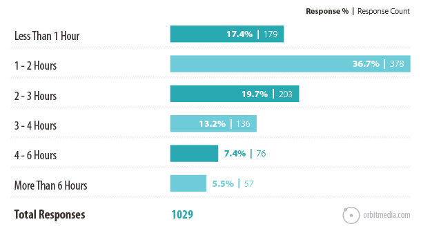 Graph of blogging times – 6 Phases of an Effective B2B Content Marketing Strategy