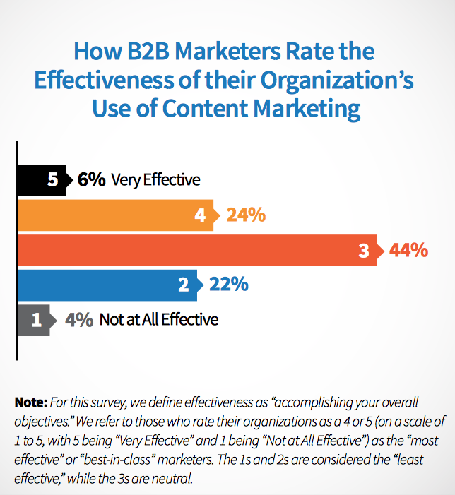 Reasons Why Content Marketing is Effective for B2B Companies!