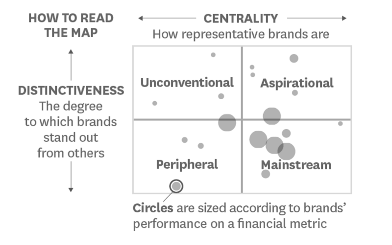 Graph showing how to read centrality and distinctiveness maps 