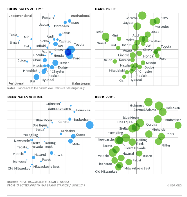 Centrality and distinctiveness maps of beer and car brands in the US market