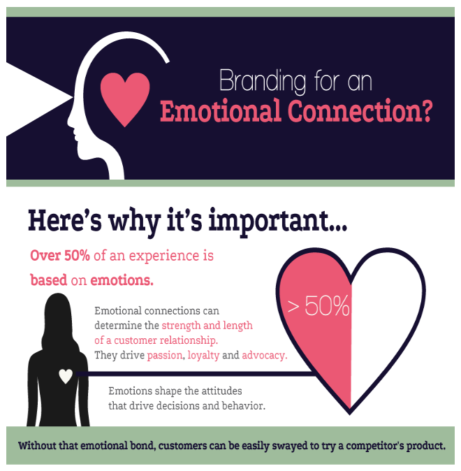 Emotional branding 