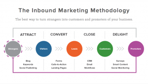 Inbound marketing methodology