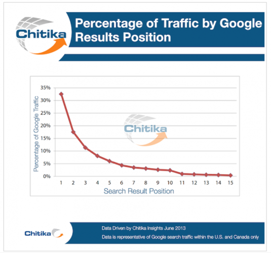 Percentage of traffic by Google Results Position – marketing tool