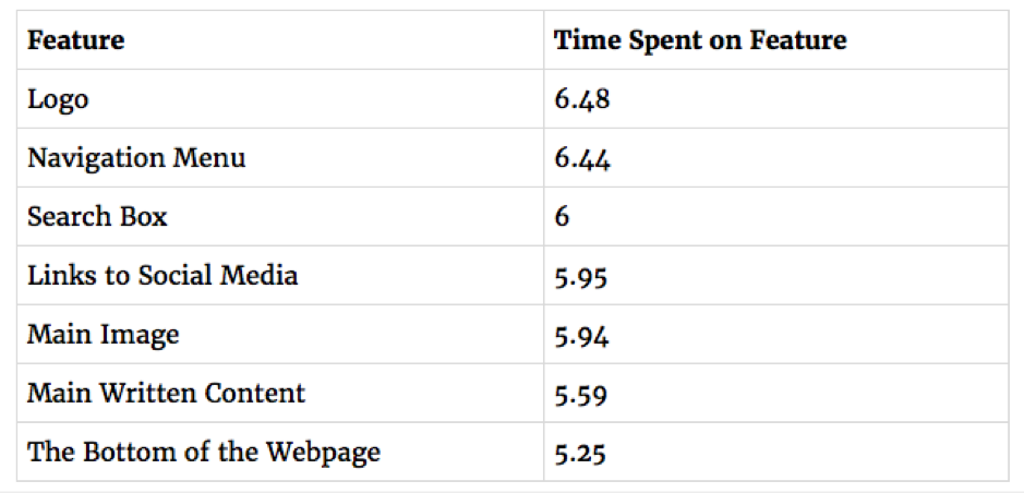 Analysis of web users' eye movements – marketing tools