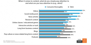 chart showing what type of content captures user-attention