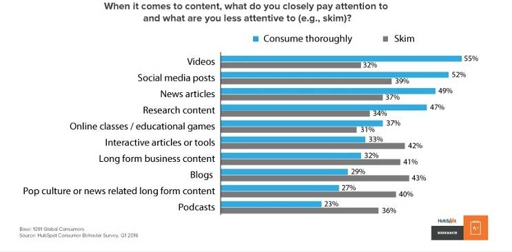 chart showing what type of content captures user-attention