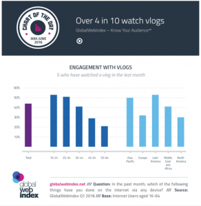vlogging popularity chart