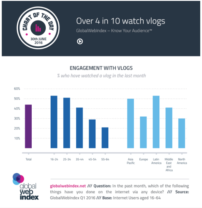 vlogging popularity chart 