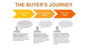 The three stage buyer's journey