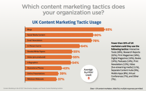 Blogging is top UK content marketing tactic usage