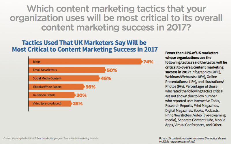 Blogging is top UK content tactic most critical to success