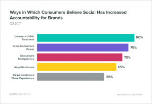 Ways in which consumers believe social has increase accountability for brands