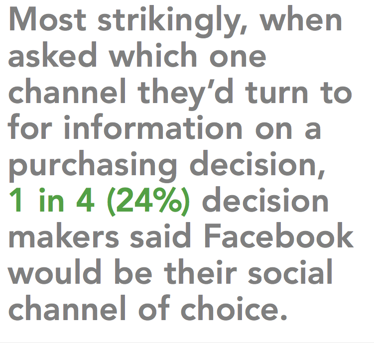 social media marketing – Face book most popular amongst B2B buyers 