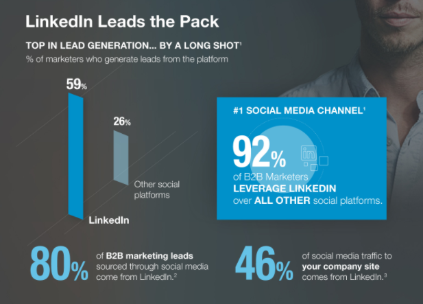 LinkedIn marketing stats