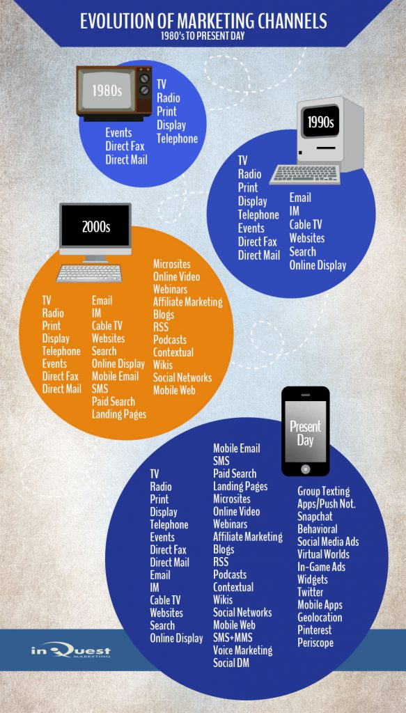 Evolution of Marketing Channels Infographic 