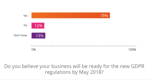 GDPR readiness Advanced Trends Report