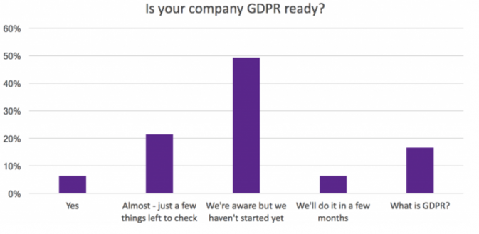 Is your company GDPR ready?