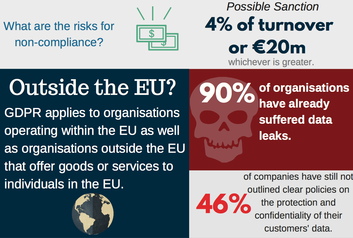 The risks of non-compliance with GDPR