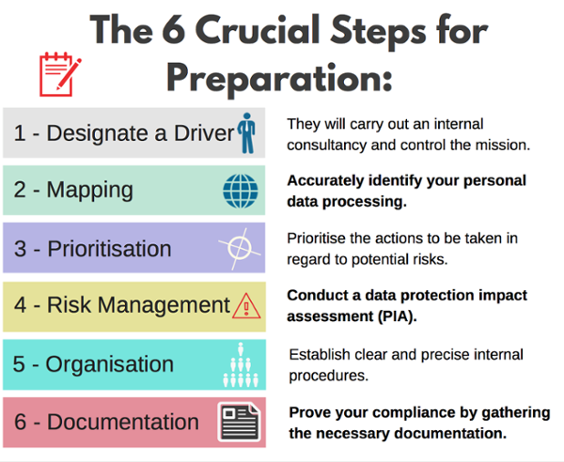 Six Steps for GDPR preparation