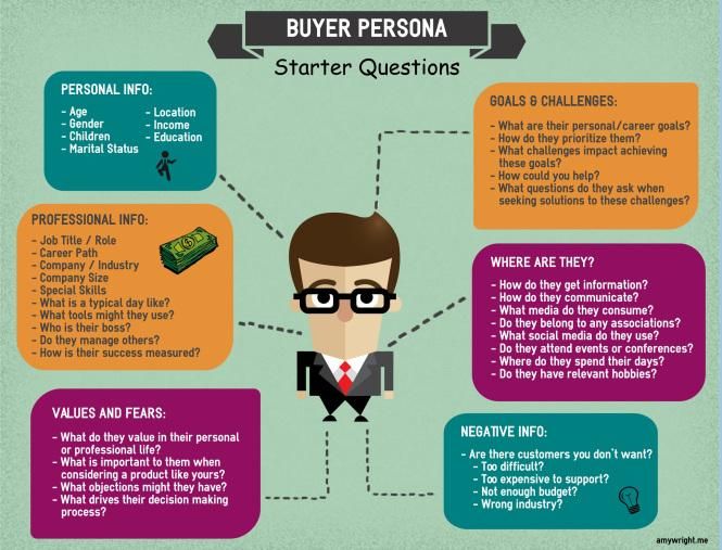 Create buyer personas for market research 