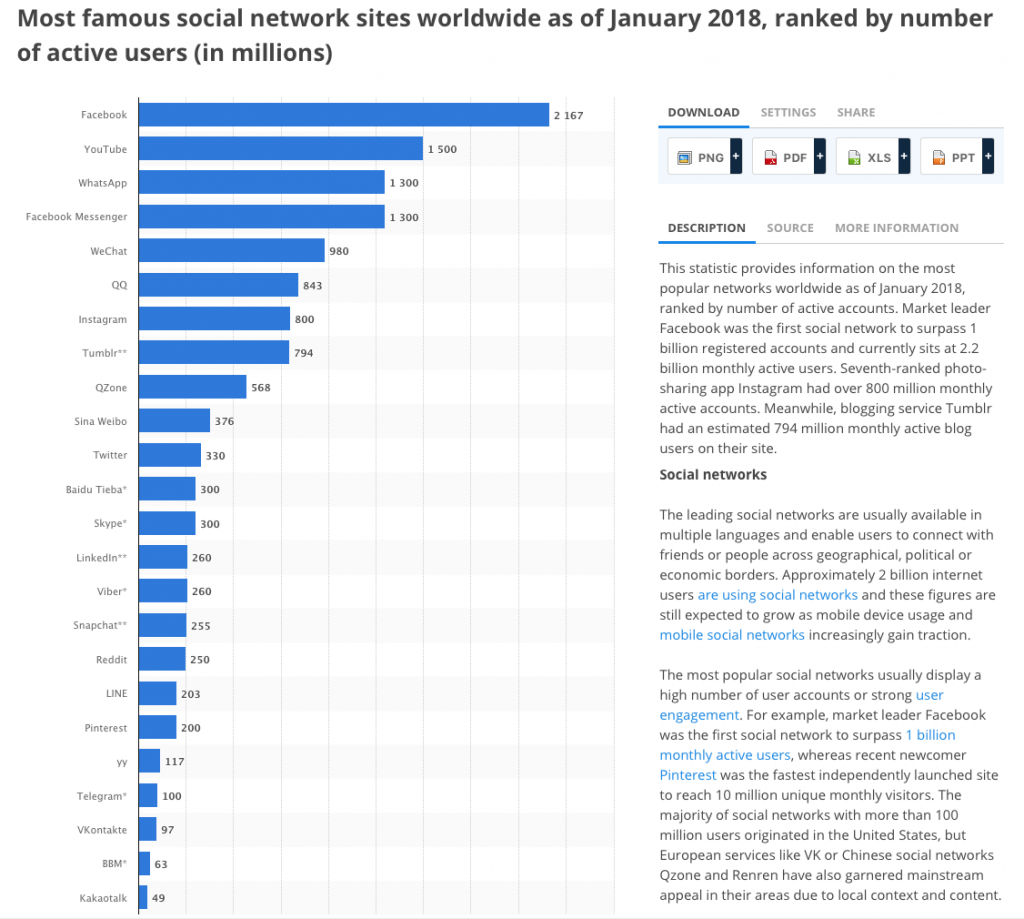 Social media users by network