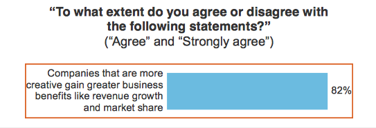 Creative companies gain better business share