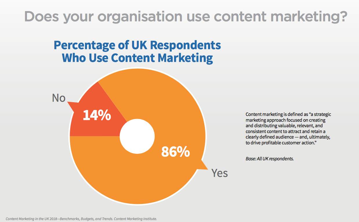 Does your organisation use content marketing?