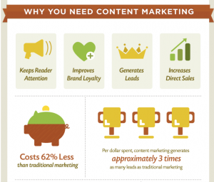 why you need content marketing