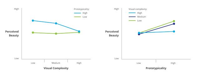 visual complexity and prototypicality in great design – chart