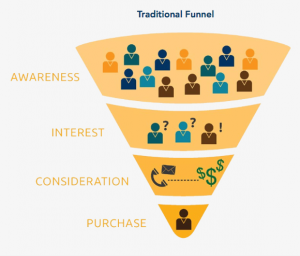 Traditional inbound marketing funnel