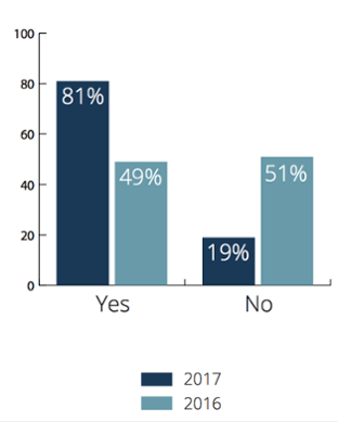 ABM adoption on the increase 