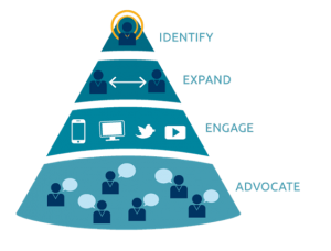 Account-based marketing funnel