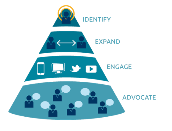 Account-based marketing funnel