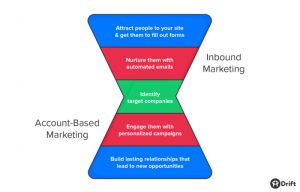 Inbound funnel flowing into account-based marketing funnel