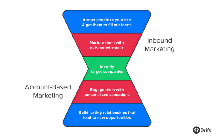 Inbound funnel flowing into account-based marketing funnel