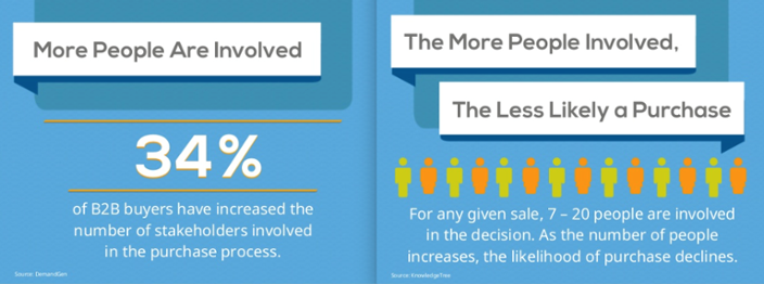 34% of B2B buyers have increased the number of stakeholders in purchase process. 