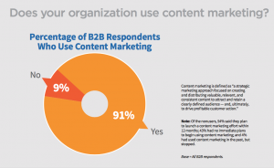 91% of organisations use content marketing