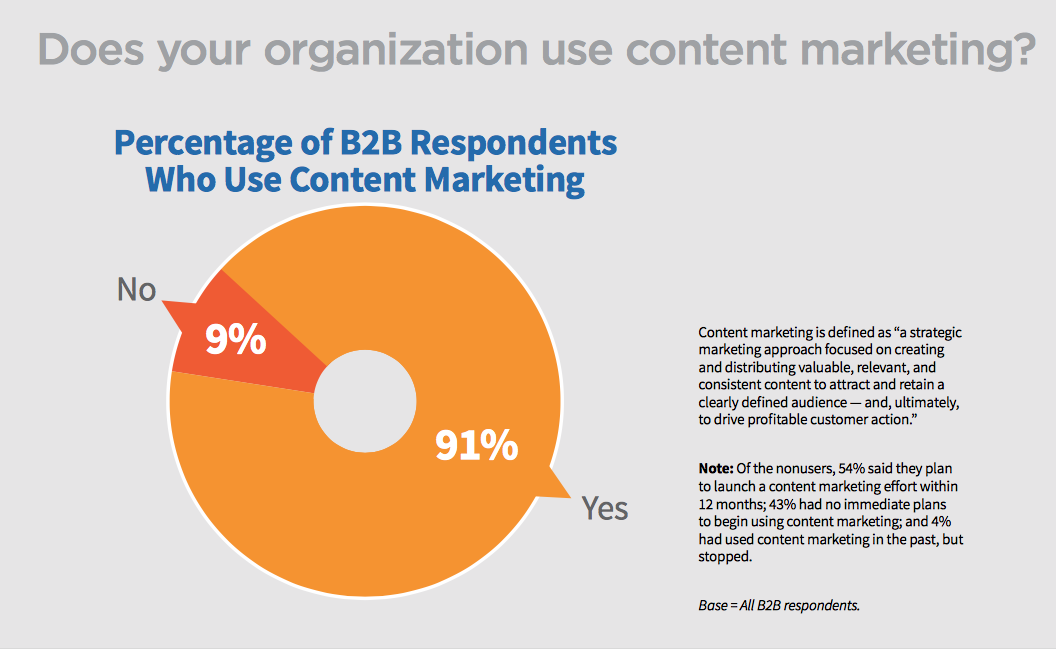 91% of organisations use content marketing 