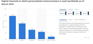 Marketing personalisation stats