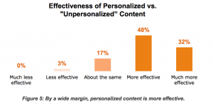 content-marketing-effectiveness-of-personalized-vs-unpersonalized-content