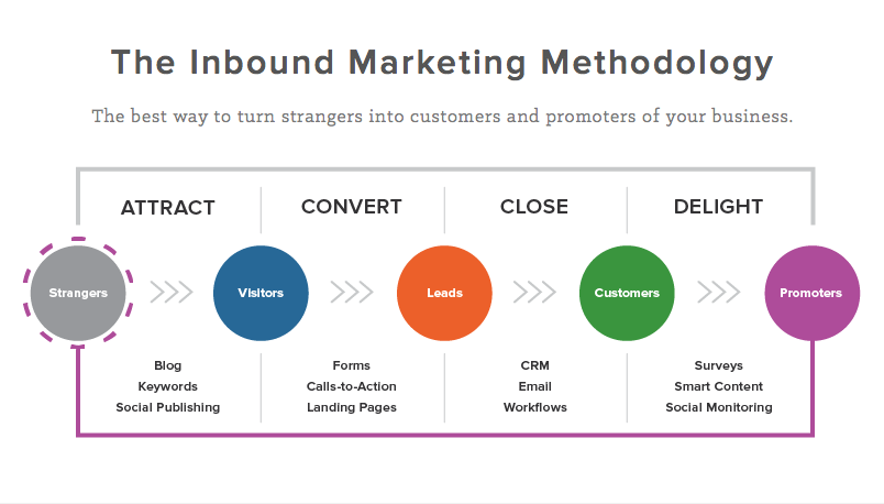 inbound marketing methodology for content marketing 