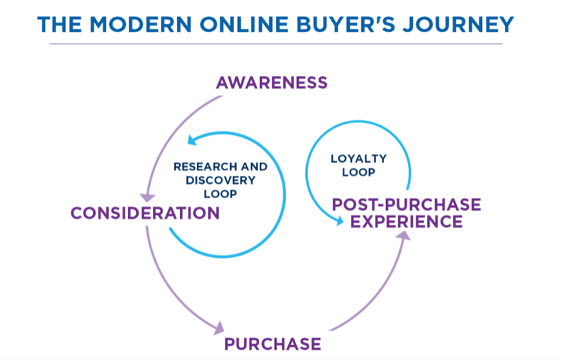 Modern Buyer's Journey